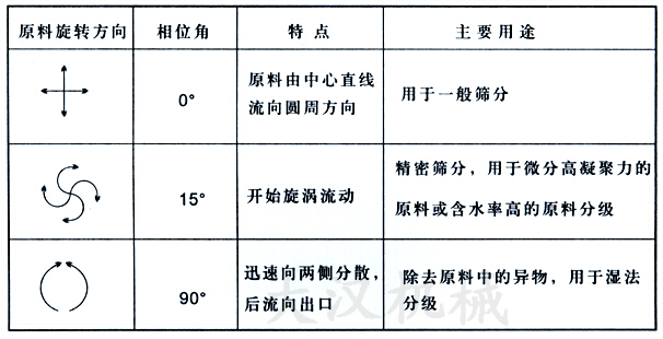 直排篩物料運轉原理