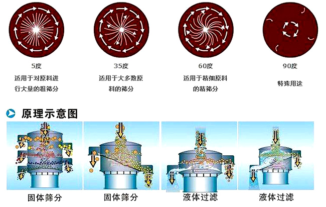 塑料振動(dòng)篩分級(jí)篩分原理圖